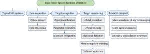 A table depicting the aspects of space situational awareness on Maris-Tech.