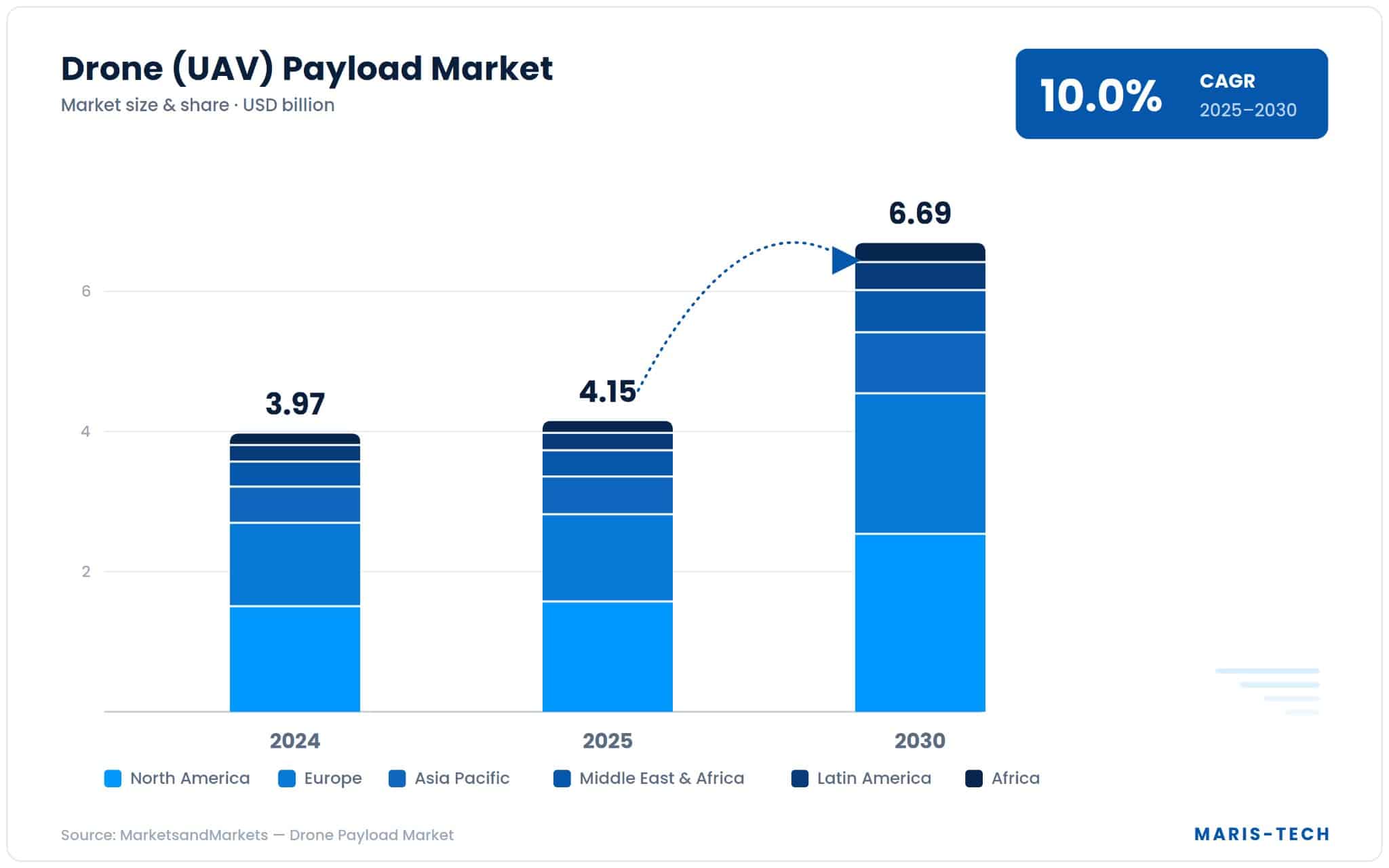 Global drone payload types market from 2024 to 2030